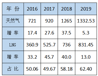 李永昌：LNG重卡鐵定將超過100萬輛，LNG工廠或將被淘汰50% ———淺談“十四五”LNG發展動態